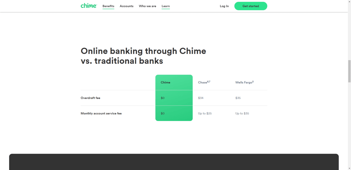 On the Online Banking page for Chime, there’s a table called Online banking through Chime vs. traditional banks. It compares Chime against two banks. For overdraft fees, Chime is $0. Chase is $34, and Wells Fargo is $35. For monthly account service fees, Chime is $0, Chase is up to $25, and Wells Fargo is up to $35.