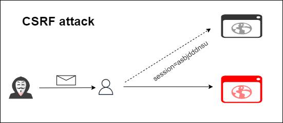 CSRF attack