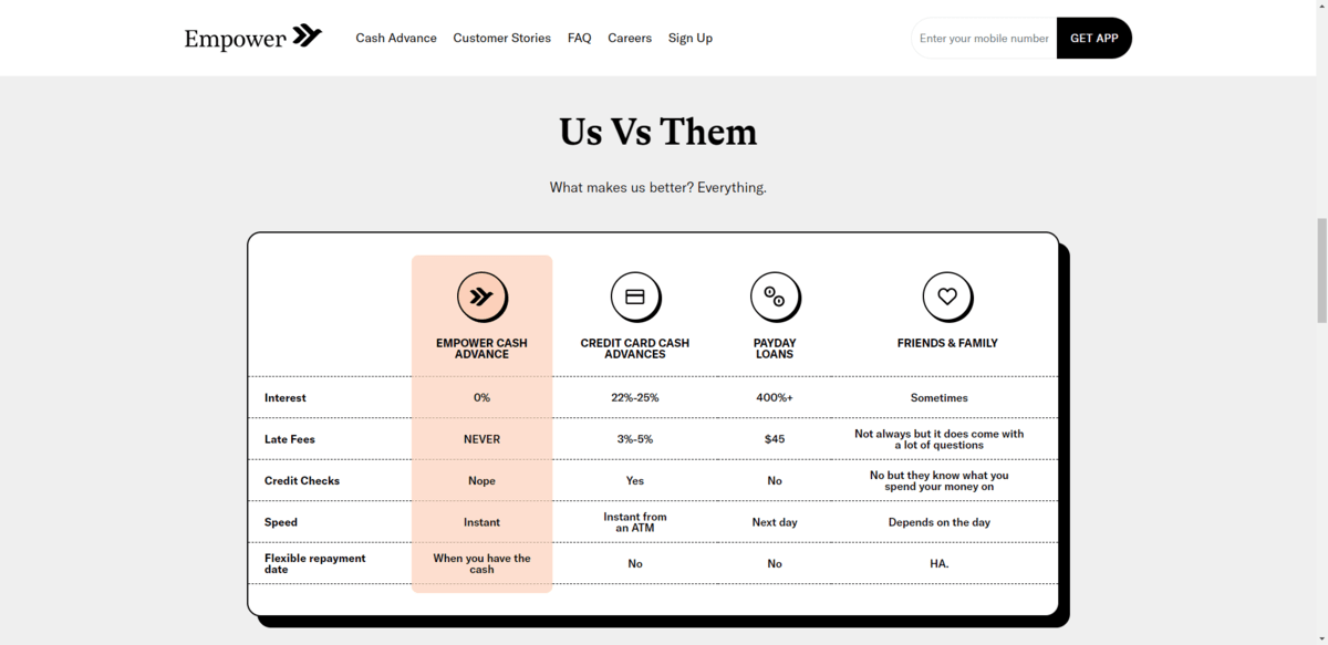 On the Cash Advance page for Empower, there’s a comparison table called “Us Vs Them”. It compares Empower Cash Advance against Credit Card Cash Advances, Payday Loans, and Friends & Family on 5 categories: Interest (0%, 22%-25%, 400%+, Sometimes), Late Fees (NEVER, 3%-5%, $45, Not always), Credit Checks (Nope, Yes, No, No), Speed (Instant, Instant from an ATM, Next day, Depends), Flexible repayment date (When you have the cash, No, No, HA.)