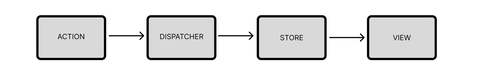 Action - dispatcher - store - view