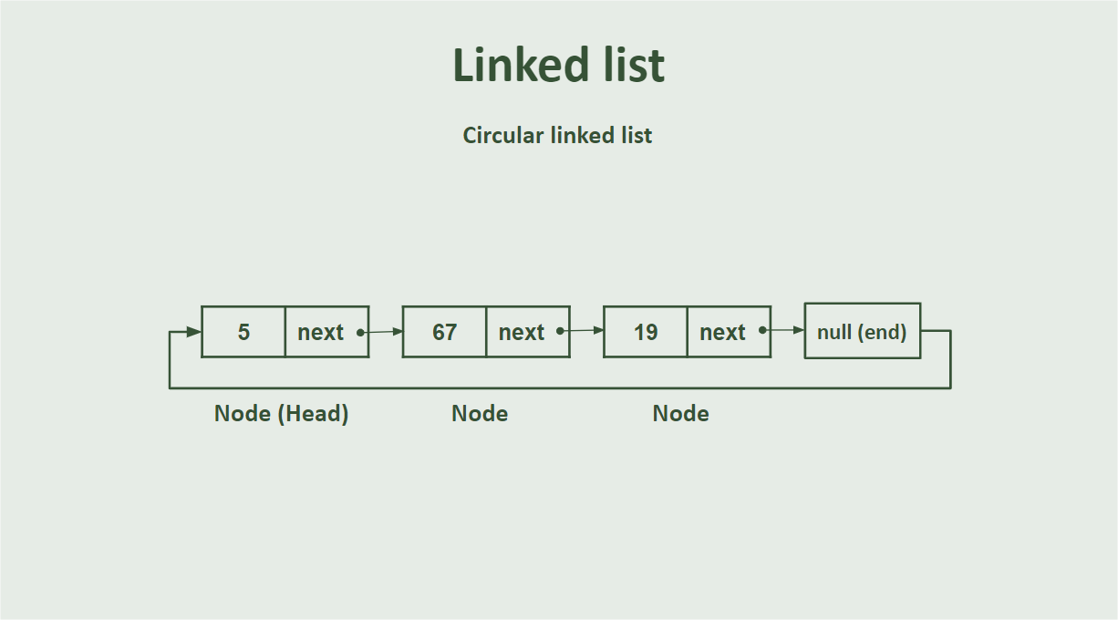 Linked Circular Doubly structure