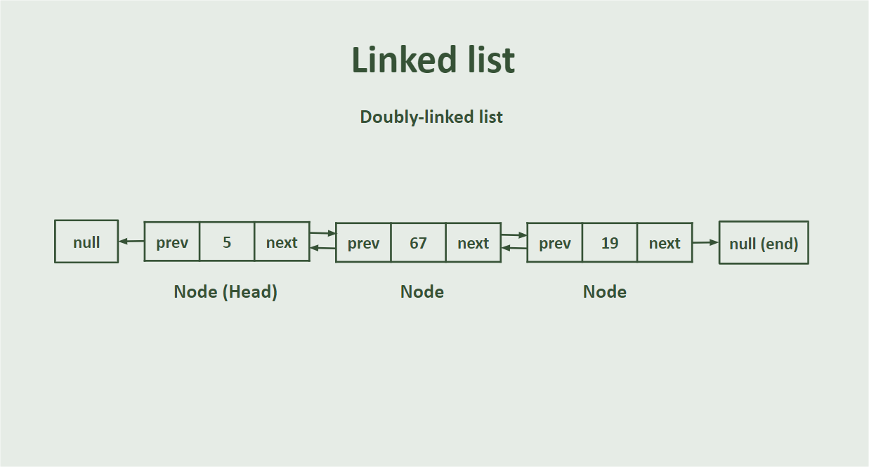 Linked List Doubly structure