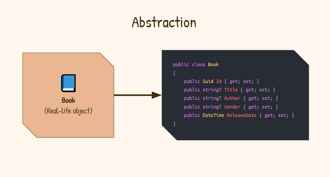 oop abstraction shows a book, a real-life object, abstracted in code as a class with properties title, author, gender, release date