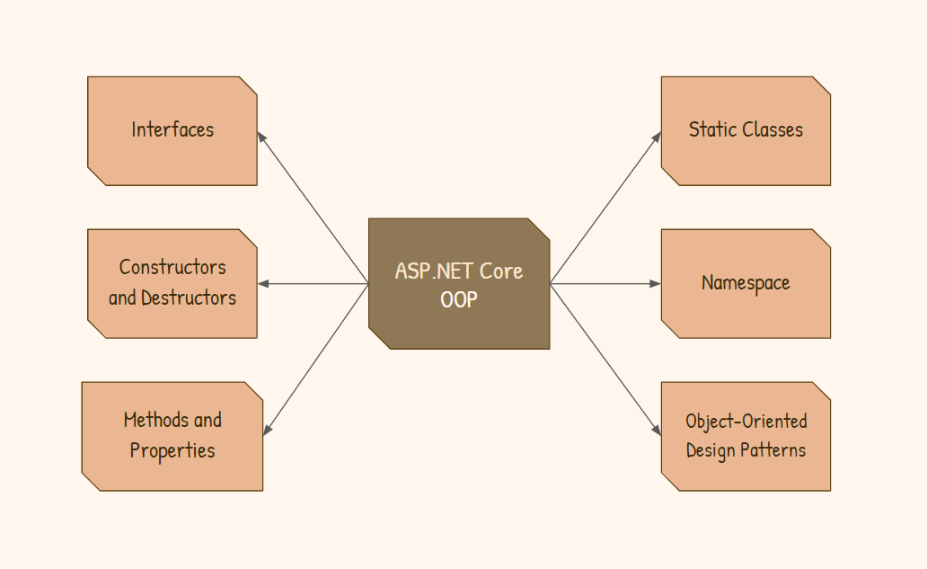 OOP ASP.NET Core: Interfaces, constructors and destructors, methods and properties, static classes, namespace, object-oriented design patterns