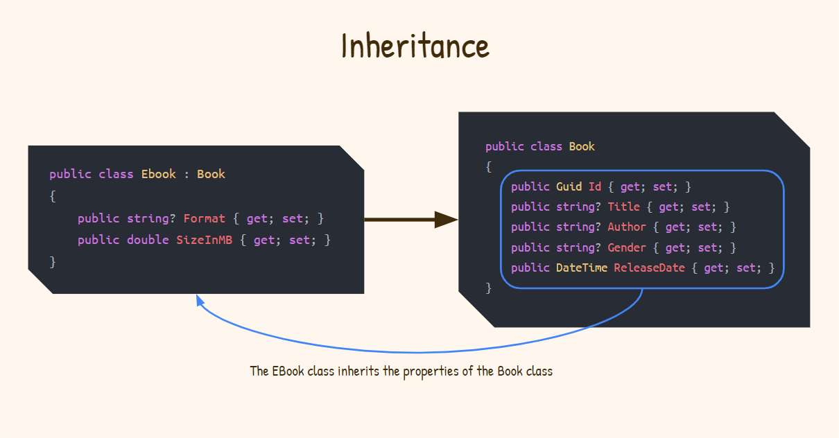 oop inheritance shows that the Ebook class inherits the properties of the Book class