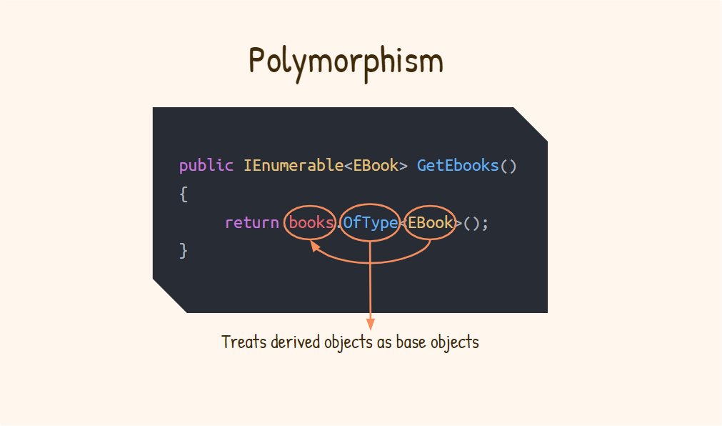 oop polymorphism deomonstrated with the line return books OfType Ebook. This treats derived objects as base objects
