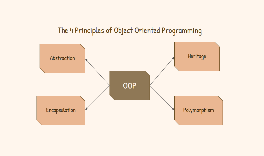 oop principles diagram: abstraction, encapsulation, heritage and polymorphism