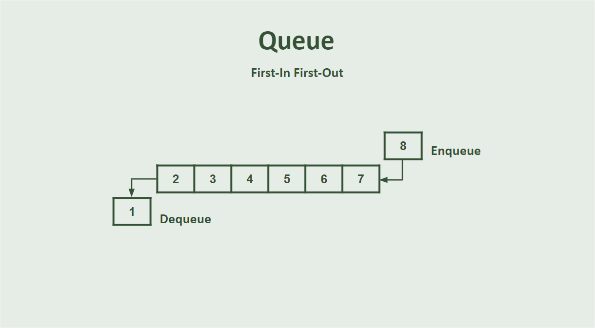 Queue structure