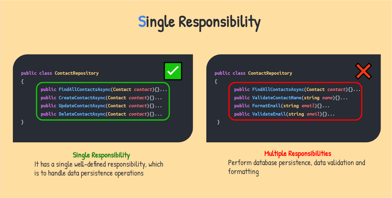 Single Responsibility has a single well-defined responsibility which is to handle data persistance operations.