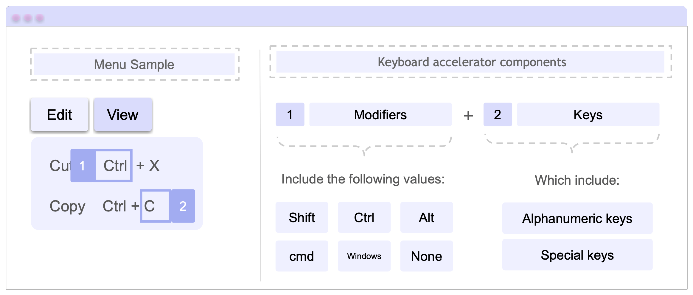 Keyboard accelerator components: 1. Modifiers - Include the following values: Shift, Ctrl, Alt, cmd, Windows & None.  2. Keys: includes: Alphanumeric keys & Special Keys