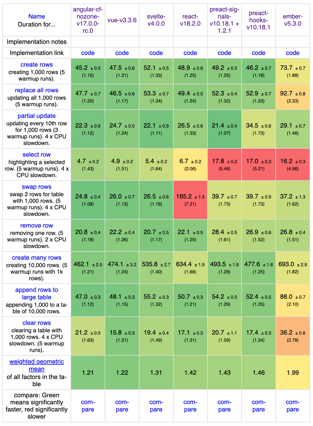 Angular, as quick as Vue on these benchmarks