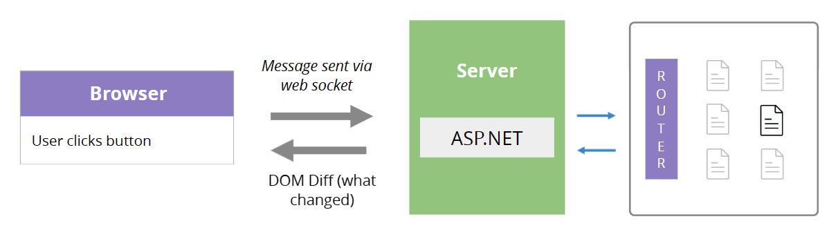 Diagram showing the flow when a user interacts with the component. The request is sent to the server via a socket connection. The server routes it to the correct razor component and returns the resulting DOM Diff