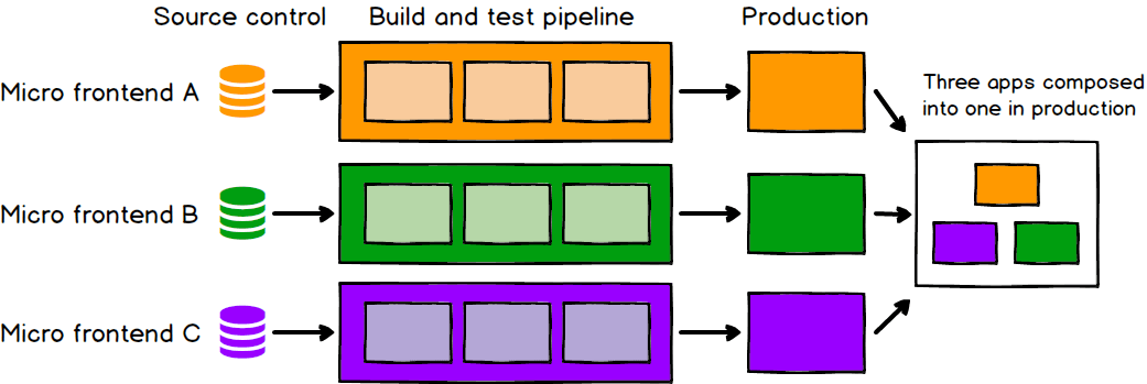 Three micro frontends each have source control, build and test pipeline, and production, and then the three apps are composed into one during production