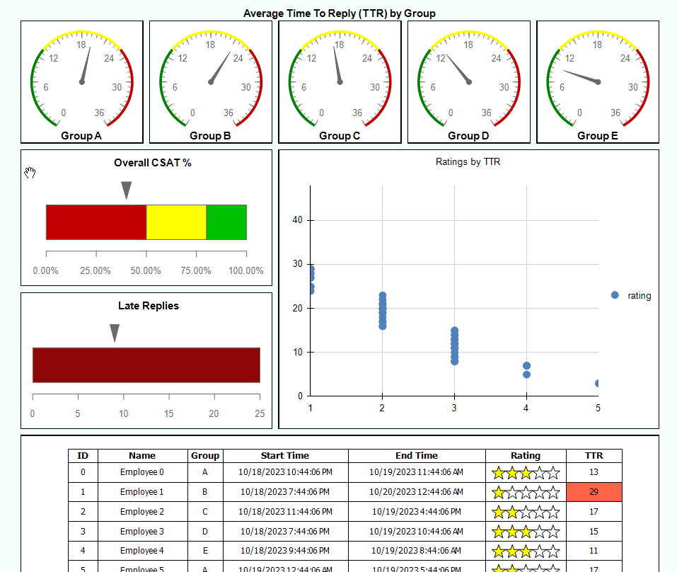All the charts combined into a dashboard