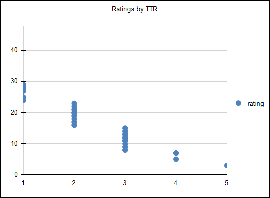 scatter plot chart has clusters of ratings