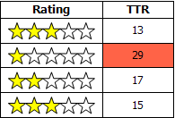 Table with rating column showing how many stars, and TTR column, where the row with 29 is highlighted in orange