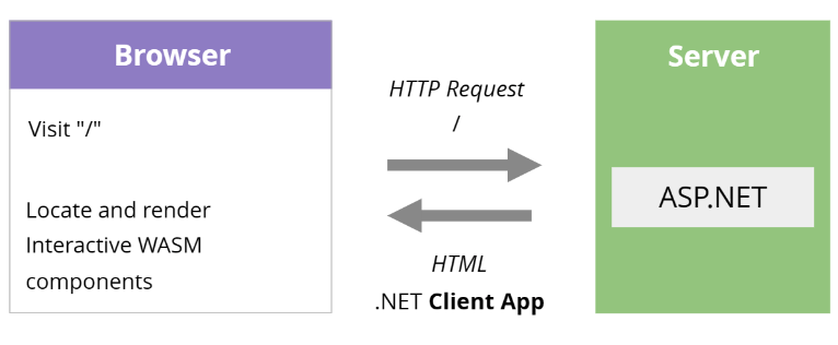 Diagram showing how the entire client app is returned to the browser following the first request to access a page on the site