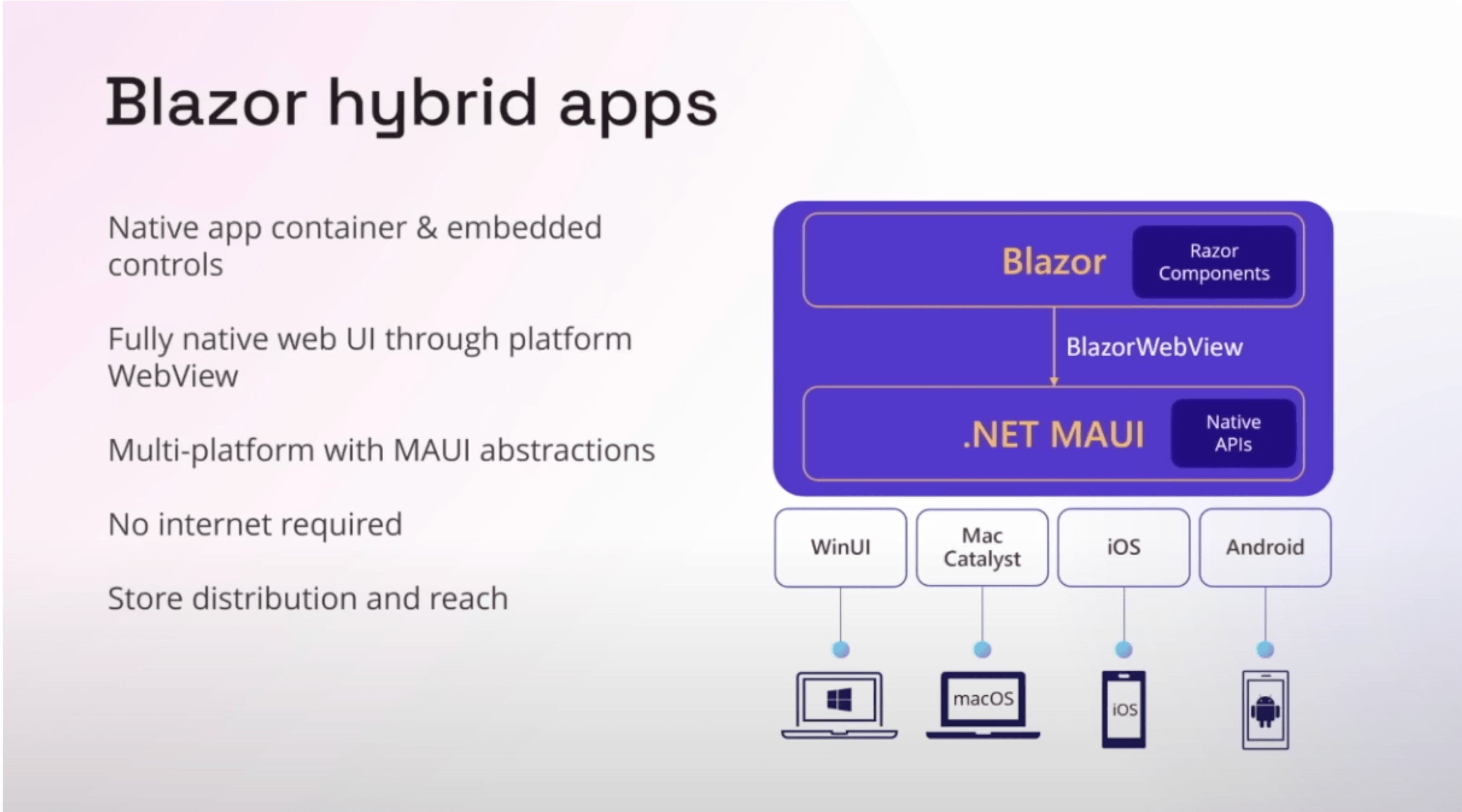 Native app container and embedded controls, fully native web UI through platform web view, multi platform with Maui abstractions, no Internet required, store distribution and reach. Blazor with razor components uses BlazorWebView and goes to .NET MAUI with native APIs. WinUI to Windows, Mac Catalyst to macOS, iOS to iOS, Android to Android.