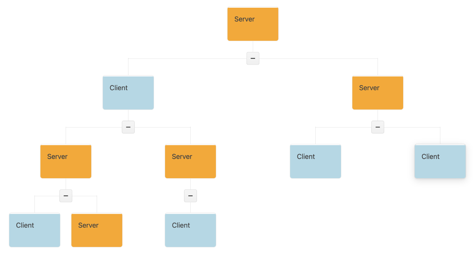 In an org chart, under server, there is a client on the left and a server on the right. Under that tier 2 client are two servers. One server contains both a client and a server, while the other contains only a client. The tier 2 server on the right has two clients below it.