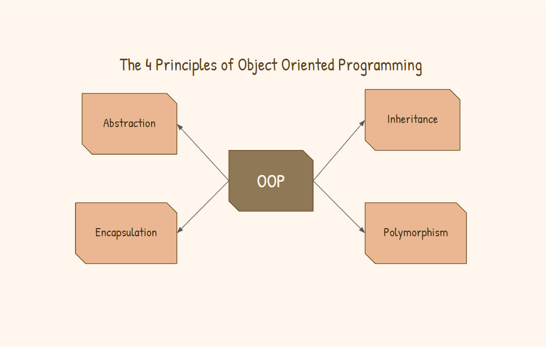 oop principles diagram: abstraction, encapsulation, inheritance and polymorphism