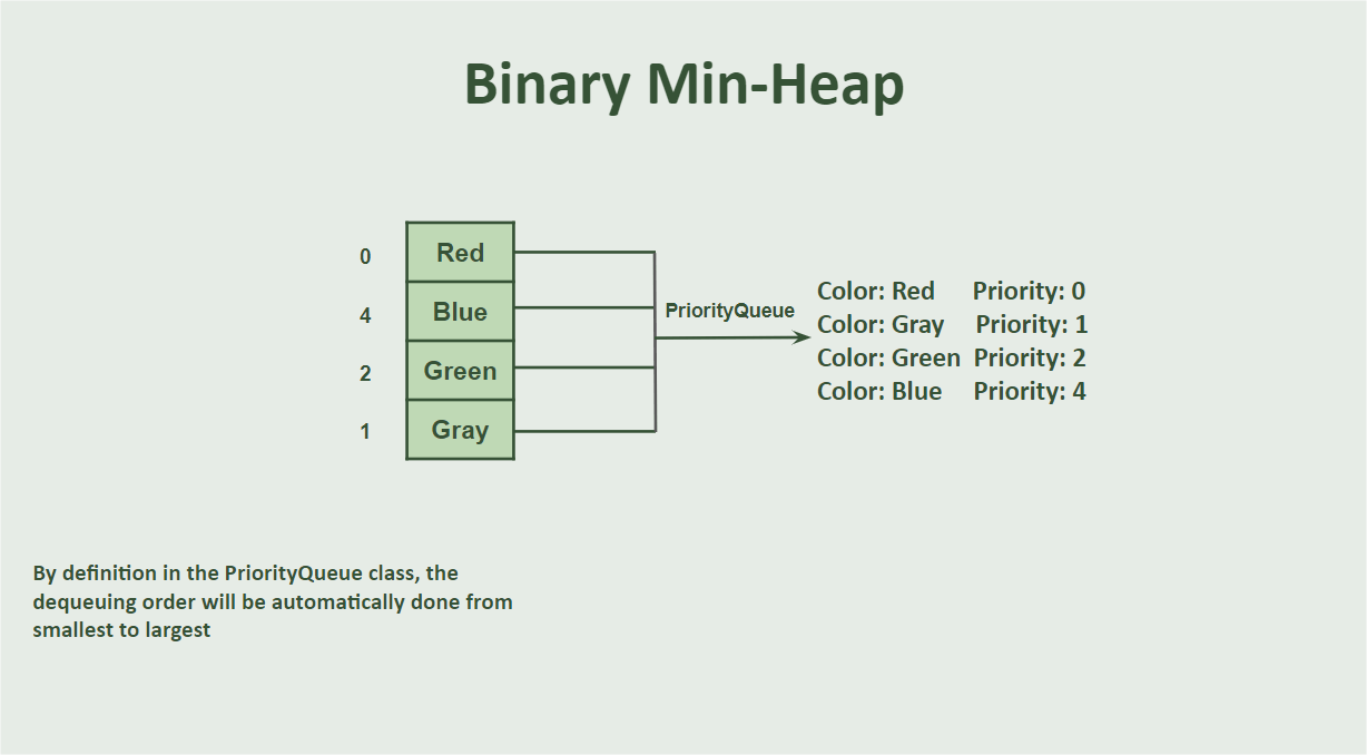 Binary Min Heap Representation: color red priority 0, color gray priority 1, color green priority 2, color blur priority 4. By definition in the PriorityQueue class, the dequeuing order will be automatically done from smallest to largest
