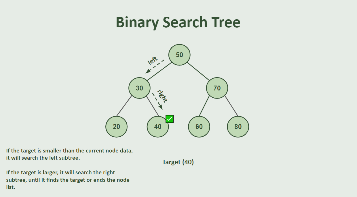 Binary Search Tree Representation - From 50 at the top, we go left to 30 (not right to 70), and from 30 we go right to 40 not left to 20