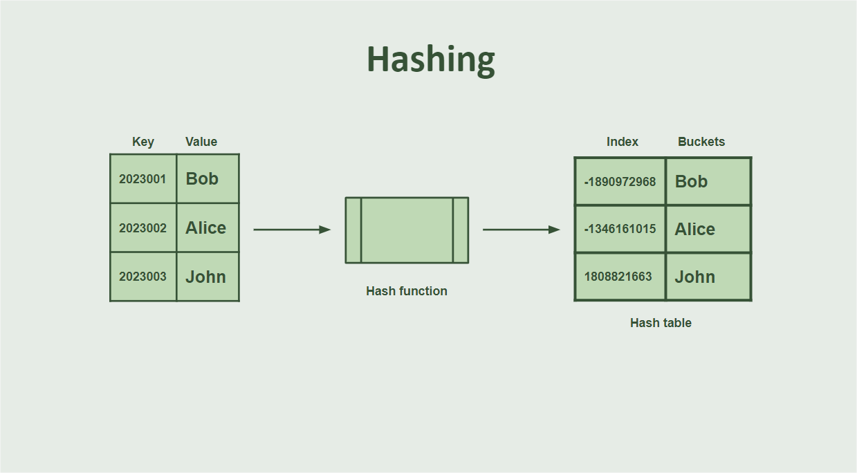 Hashing Representation - key values map to index and buckets