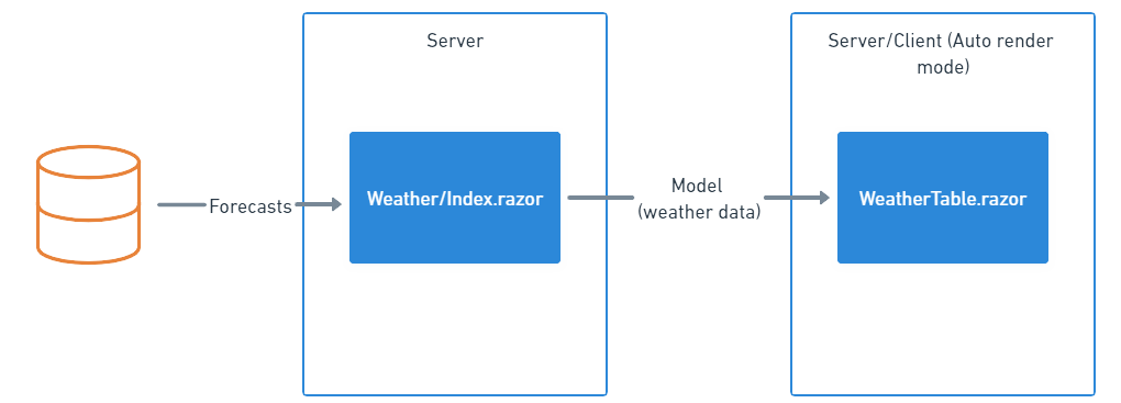 Diagram showing an Index component running on a server, which fetches data from a database then passes it to another component called WeatherTable