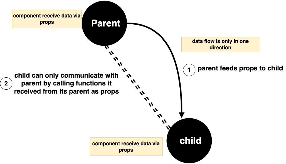 Component communication in React