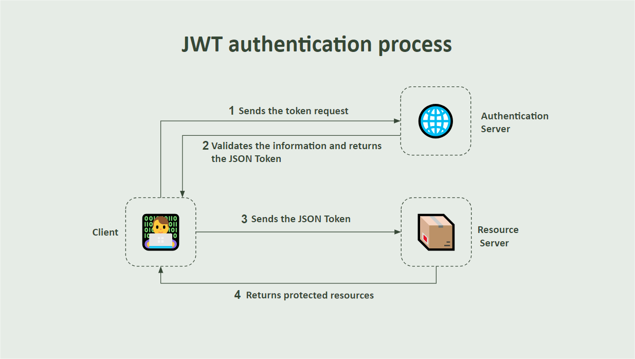 JWT authentication process