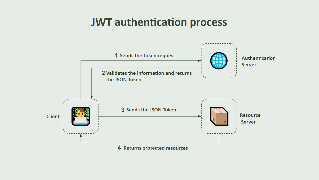 Jwt Json Web Token Authentication In Aspnet Core Jwt Json Web Token Authentication In Aspnet Core