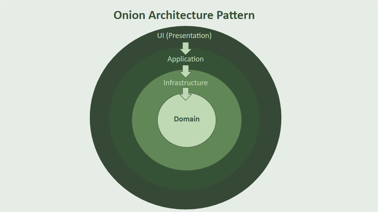 The Onion pattern