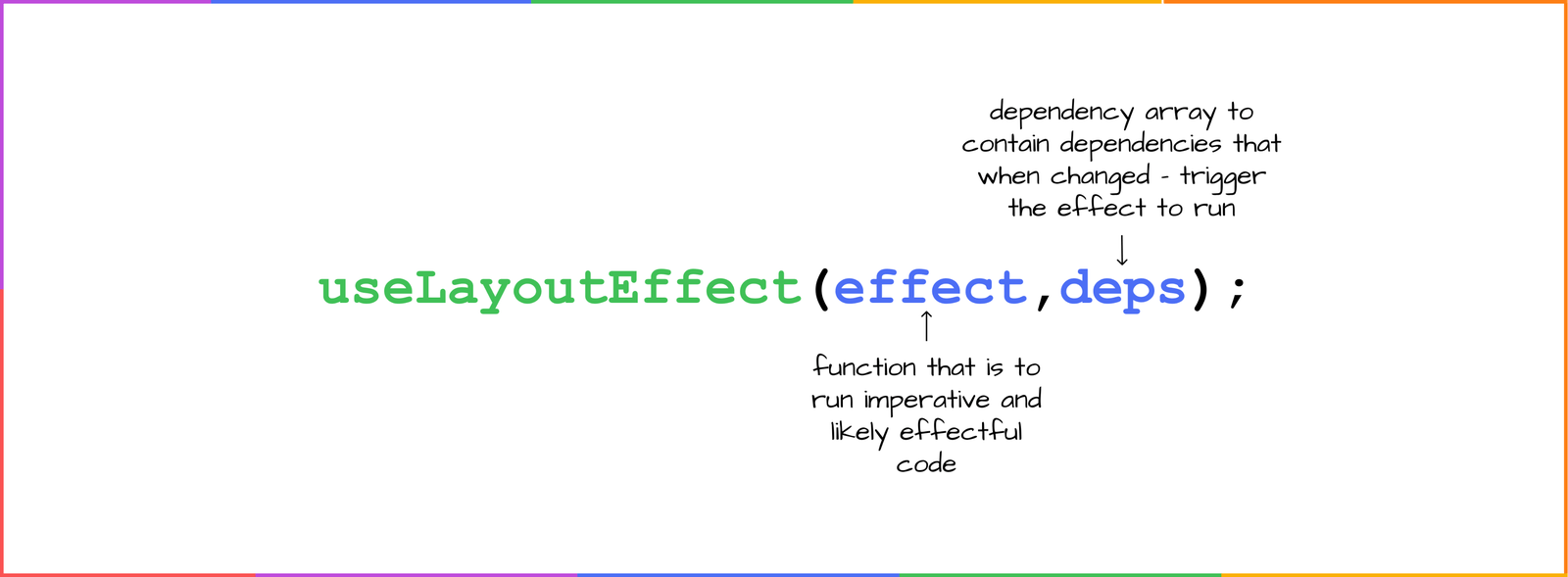 useLayoutEffect(effect,deps); - effect is the function that is to run imperative and likely effectful code. deps is the dependency array to contain dependencies that when changed trigger the effect to run