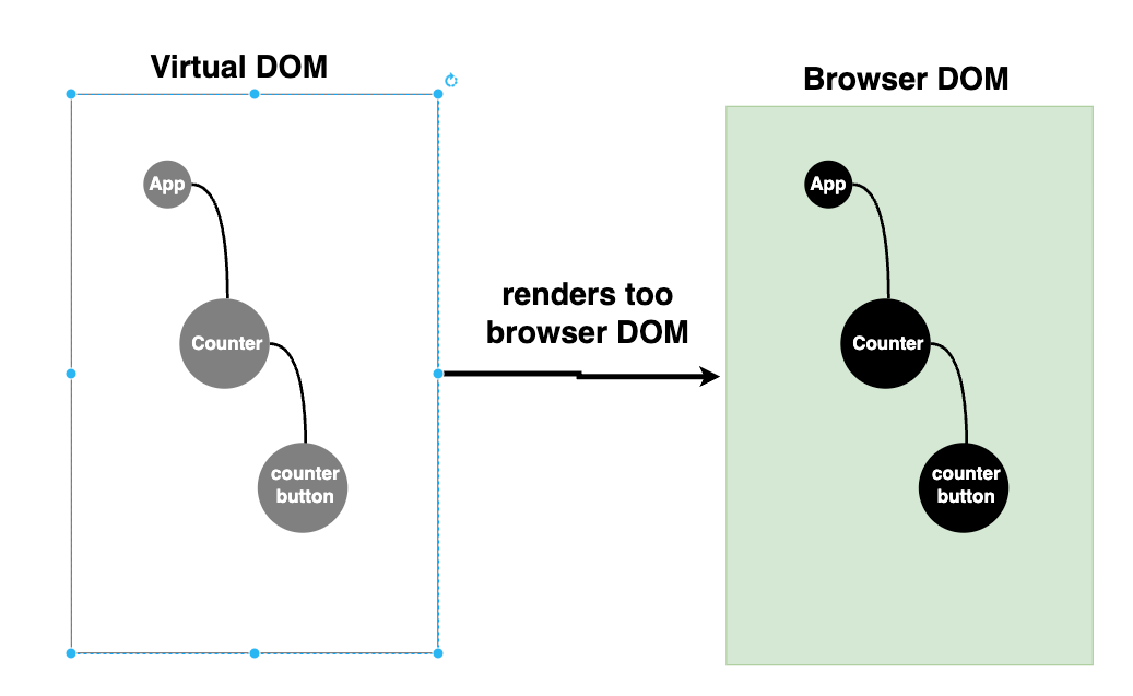 React’s virtual DOM and the Browser DOM