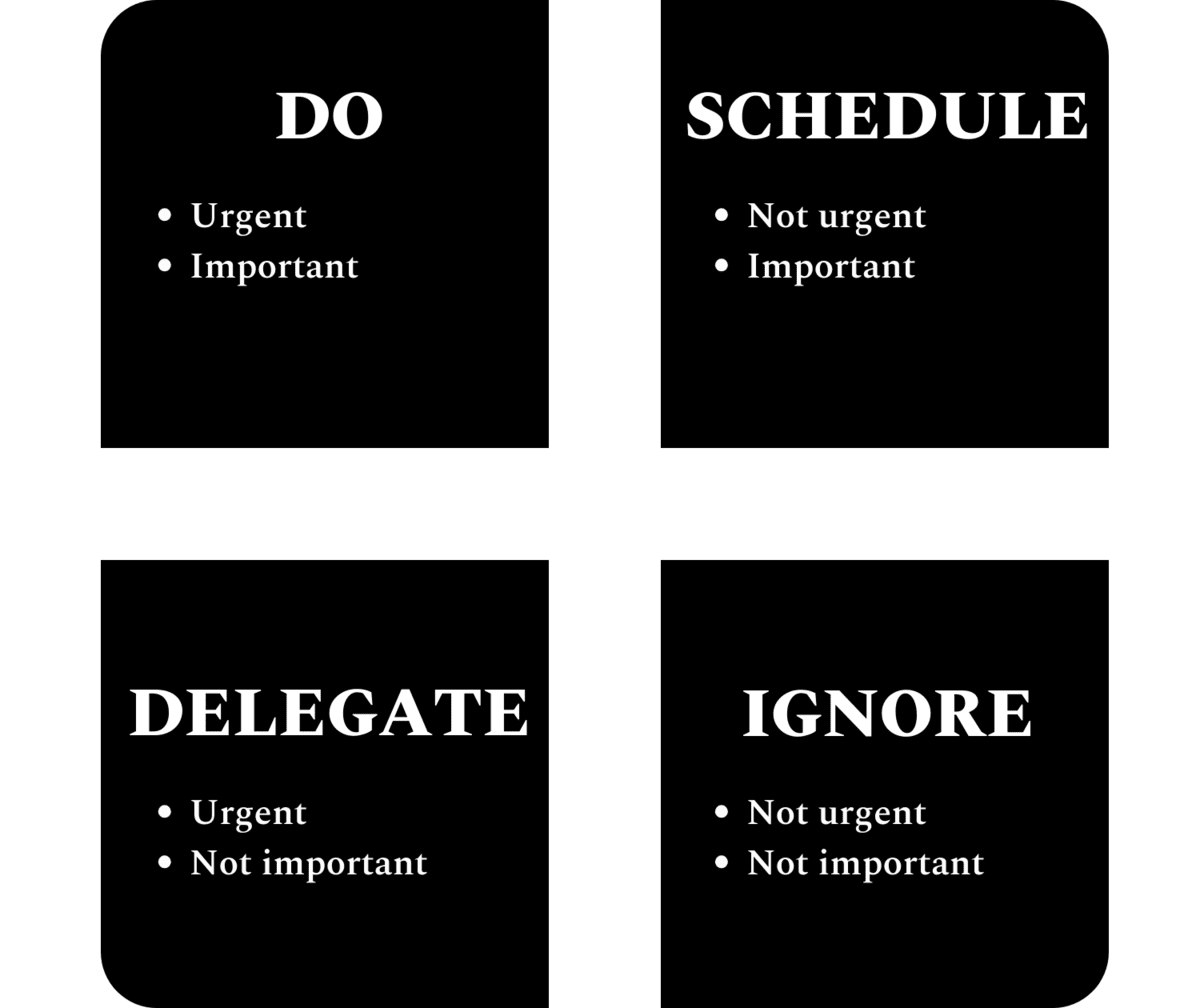 The Eisenhower Matrix has four quadrants. DO is for urgent and important tasks. SCHEDULE is for non-urgent but important tasks. DELEGANT is for urgent but not as important tasks. And IGNORE is for non-urgent, unimportant tasks.