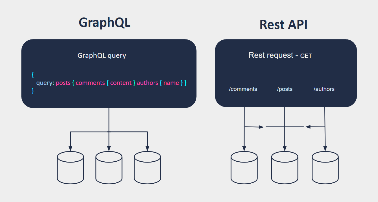 GraphQL vs Rest APIs