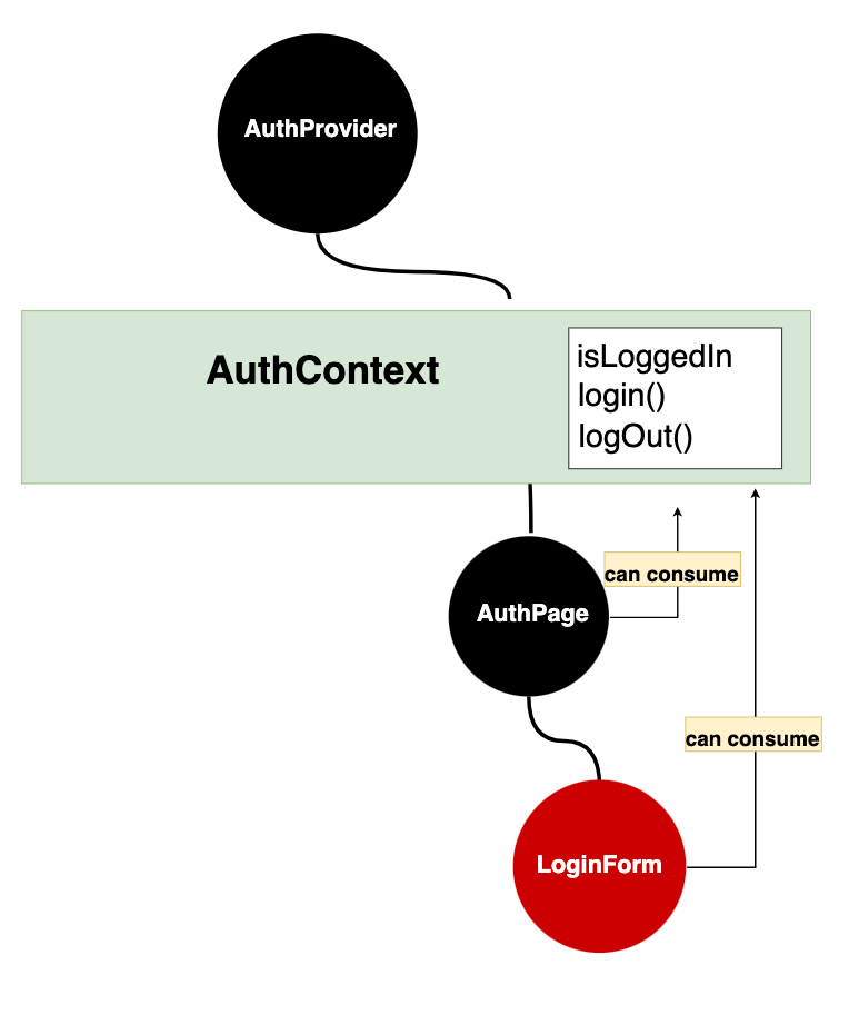 Relationship between AuthProvider, AuthContext, AuthPage, and LoginForm