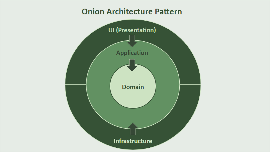 The Onion pattern