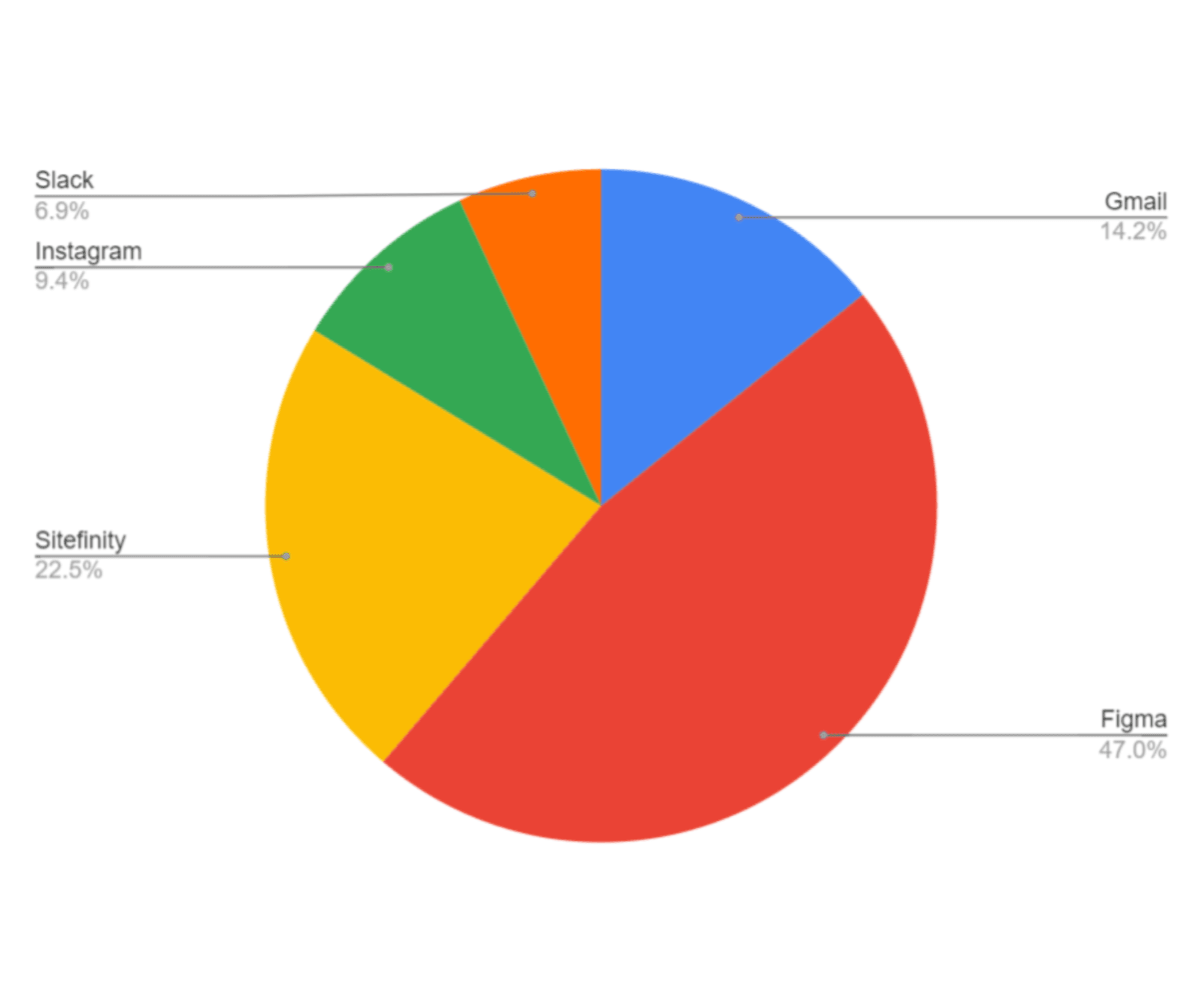 An example data visualization that shows how a designer’s design is spent in various apps throughout the day. 47.0% in Figma, 22.5% in Sitefinity, 14.2% in Gmail, 9.4% in Instagram, and 6.9% in Slack..