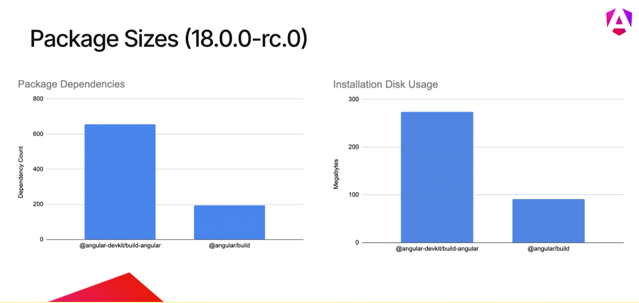 angular-devkitbuild-angular has a dependency count of more than 600 package dependencies and installation disk usage of nearly 300 Megabytes. angularbuild has 200 package dependencies and almost 100 MB installation disk usage