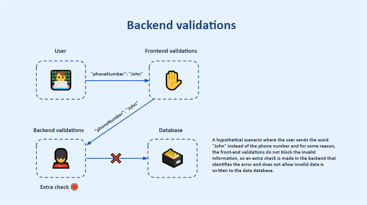 Backend validation illustration