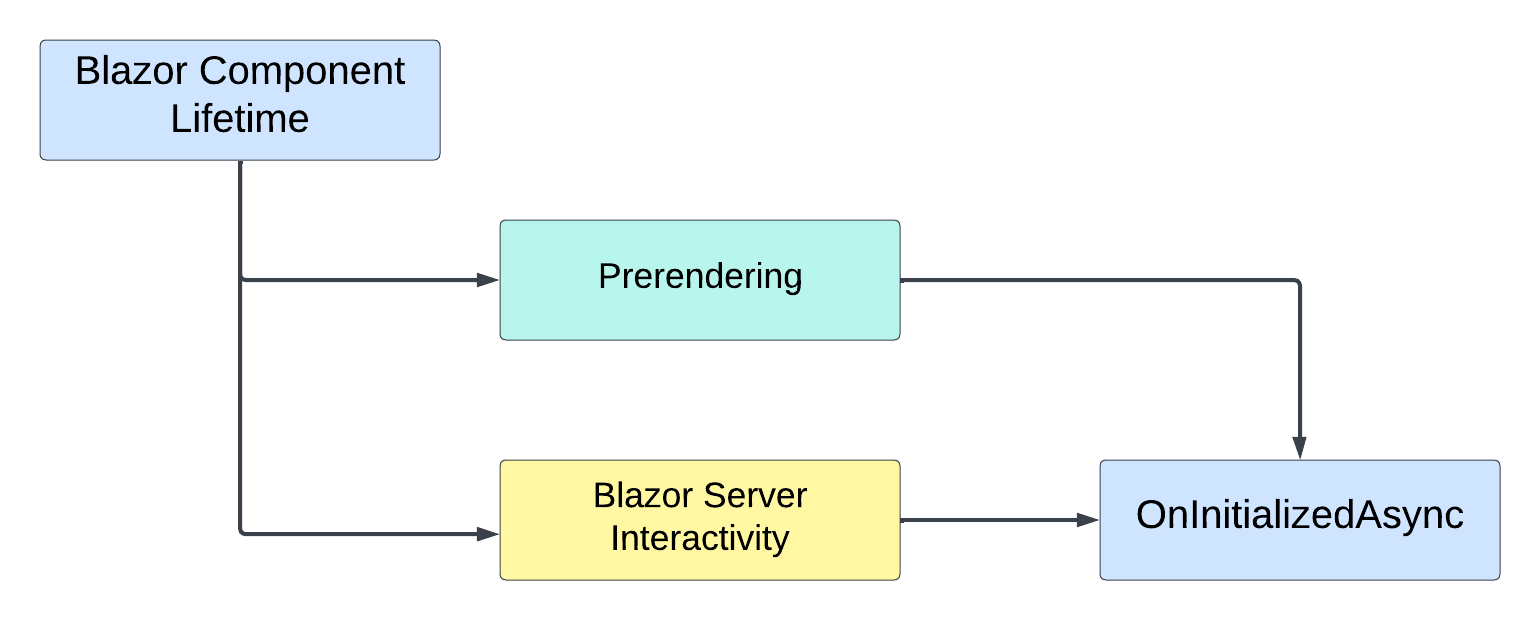 A process flow showing that a Blazor component first triggers the rendering via prerendering and then triggers rendering again using Blazor Server interactivity. Both renderings call the OnInitializedAsync lifecycle method.