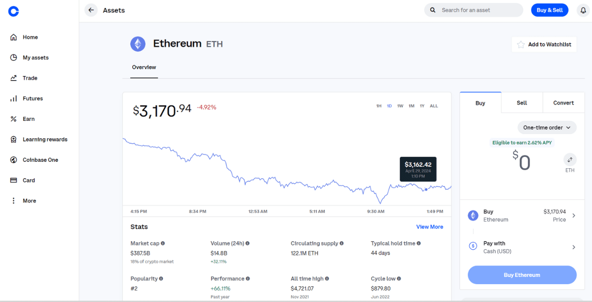 In Coinbase, users can track the value of each stock over a given time frame. In this example, we see the changing value of Ethereum over time. The user has highlighted a point on the chart where the stock is valued at $3,162.42 on April 29, 2024 at 1:10 p.m.