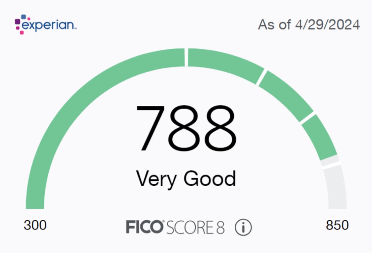 Experian presents users with their FICO score in a speedometer gauge chart. On the left, is the lowest score of 300 and on the right is the highest score of 850. The chart is partially filled and in the center is a large number and overall rating of the score. This one says “788 Very Good”.