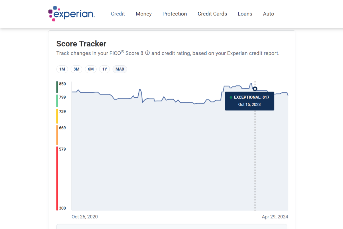 On the Experian website, users can use the Score Tracker tool to monitor the history of their FICO score. They can track its progress over 1M (month), 3M, 6M, 1Y, or MAX (4 years).