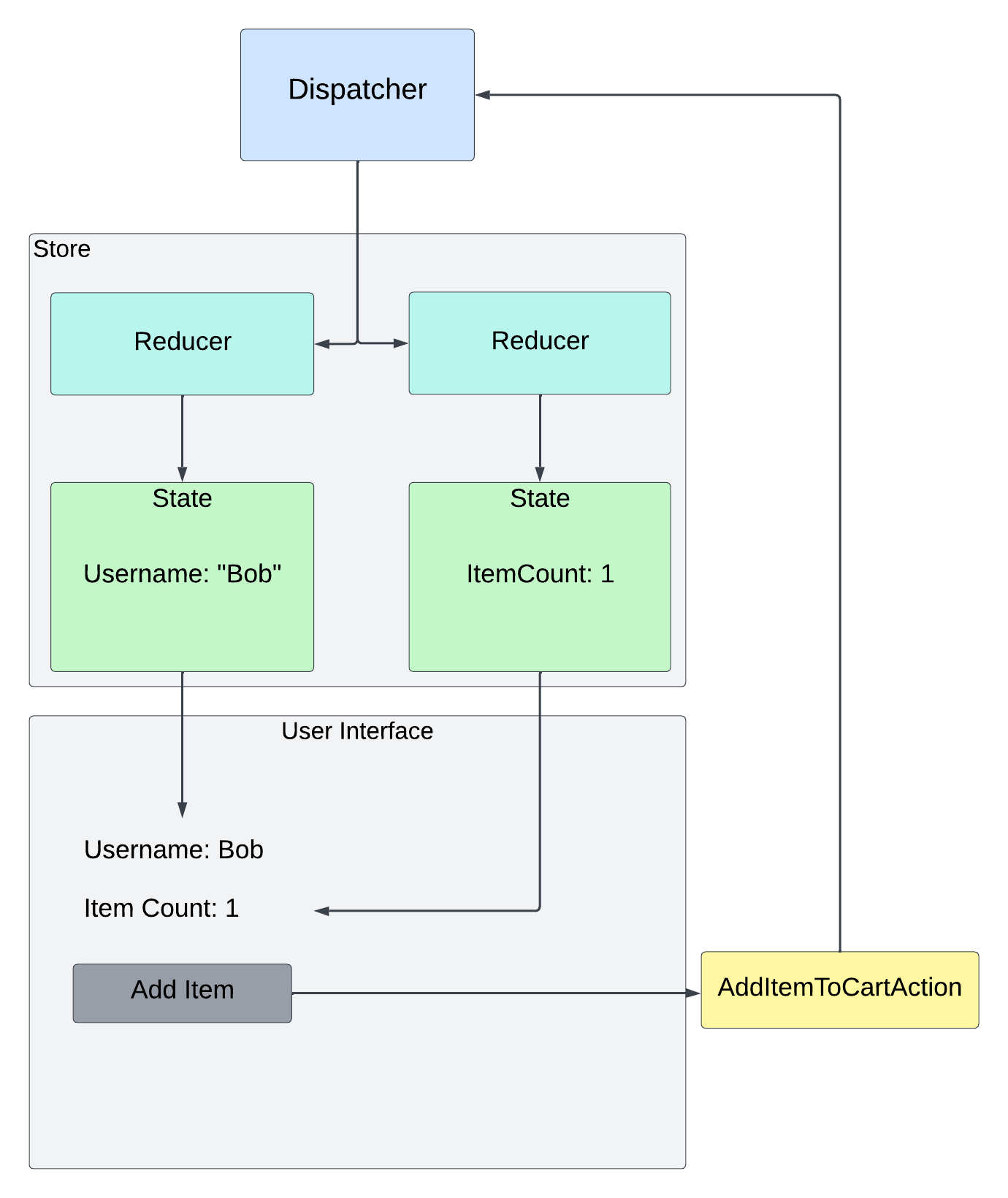 An explanation of the Flux pattern with a dispatcher routing actions to reducers which then alter the state and update the user interface.