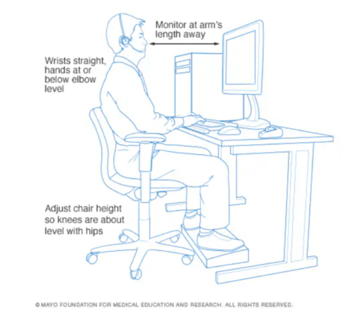 In this illustration from the Mayo Clinic, we see a man sitting in a rolling chair in front of a desk and computer monitor. At the top of the illustration, it shows how his monitor is an arm’s length away. On the left, we see a note showing how his wrists are straight, hands at or below elbow level. At the bottom, there’s a note indicating that the chair height should be adjusted so knees are about level with the hips.