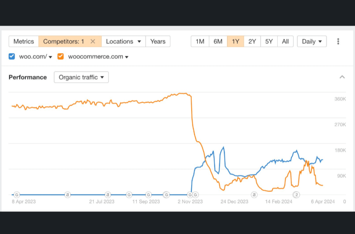A chart shared by Robert Brandl on LinkedIn compares web traffic for woo.com and woocommerce.com over the course of a year — from April 2023 to April 2024. We see traffic plummeting in November 2023 to woocommerce.com as the domain name shifted to woo.com. Traffic to woo.com, however, failed to reach the 360,000 daily visitors the original URL had.