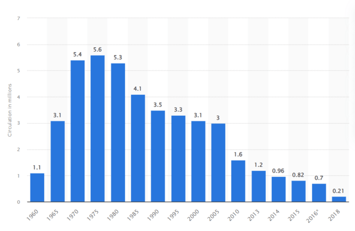 A table from Statista depicts Playboy magazine’s global circulation numbers. In 2015, when the magazine banned nudity, circulation was at 820,000. The following year in 2016, it dropped to 700,000. Despite bringing nudity back in 2017, circulation was 210,000 in 2018.