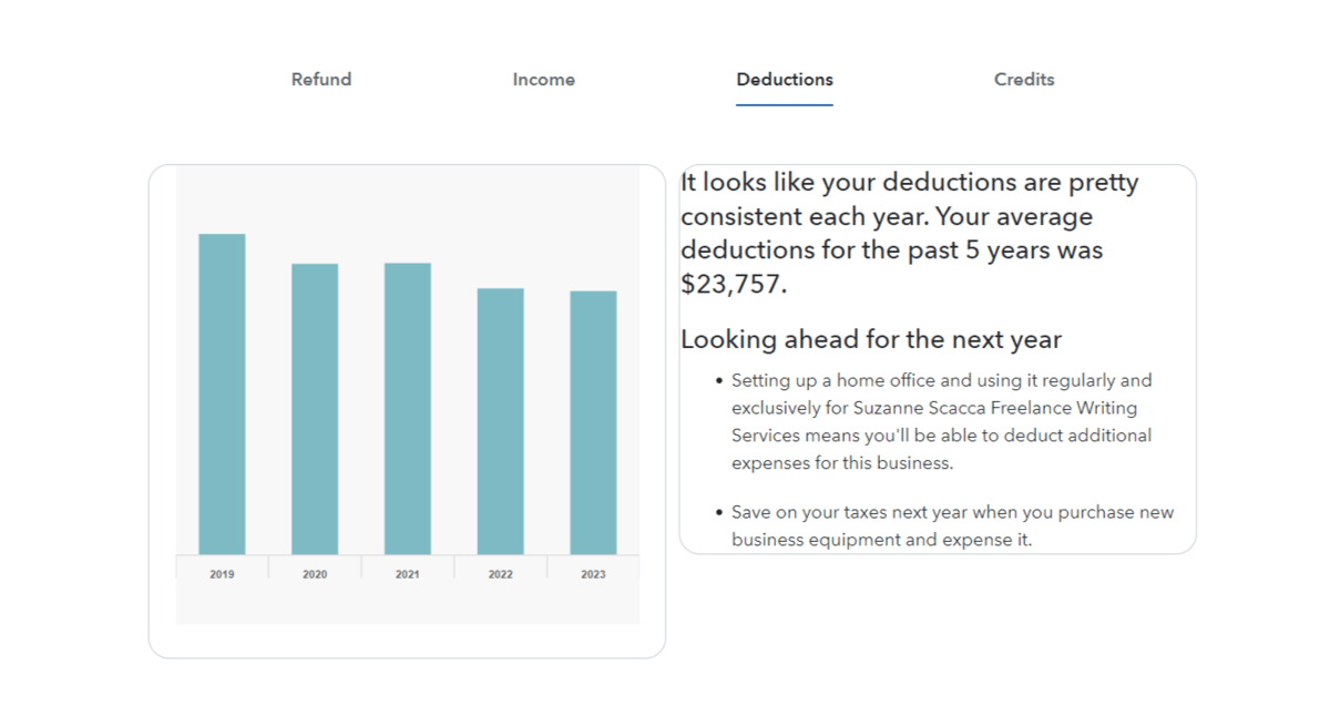 In the TurboTax app, users find data visualizations related to Refund, Income, Deductions, and Credits. In this screenshot, we see a bar graph depicting the customer’s deductions from 2019 to 2023.